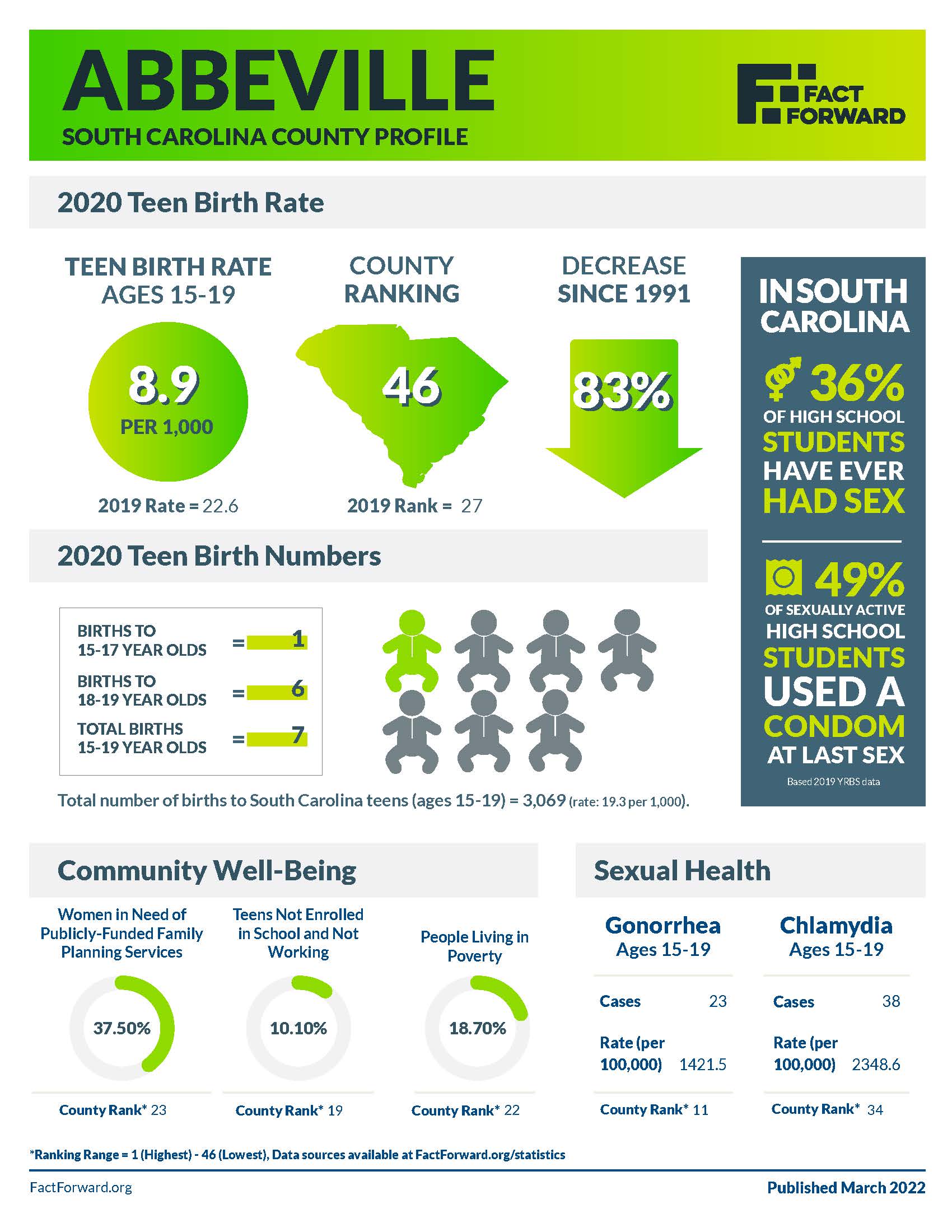 Abbeville Teen Birth Data