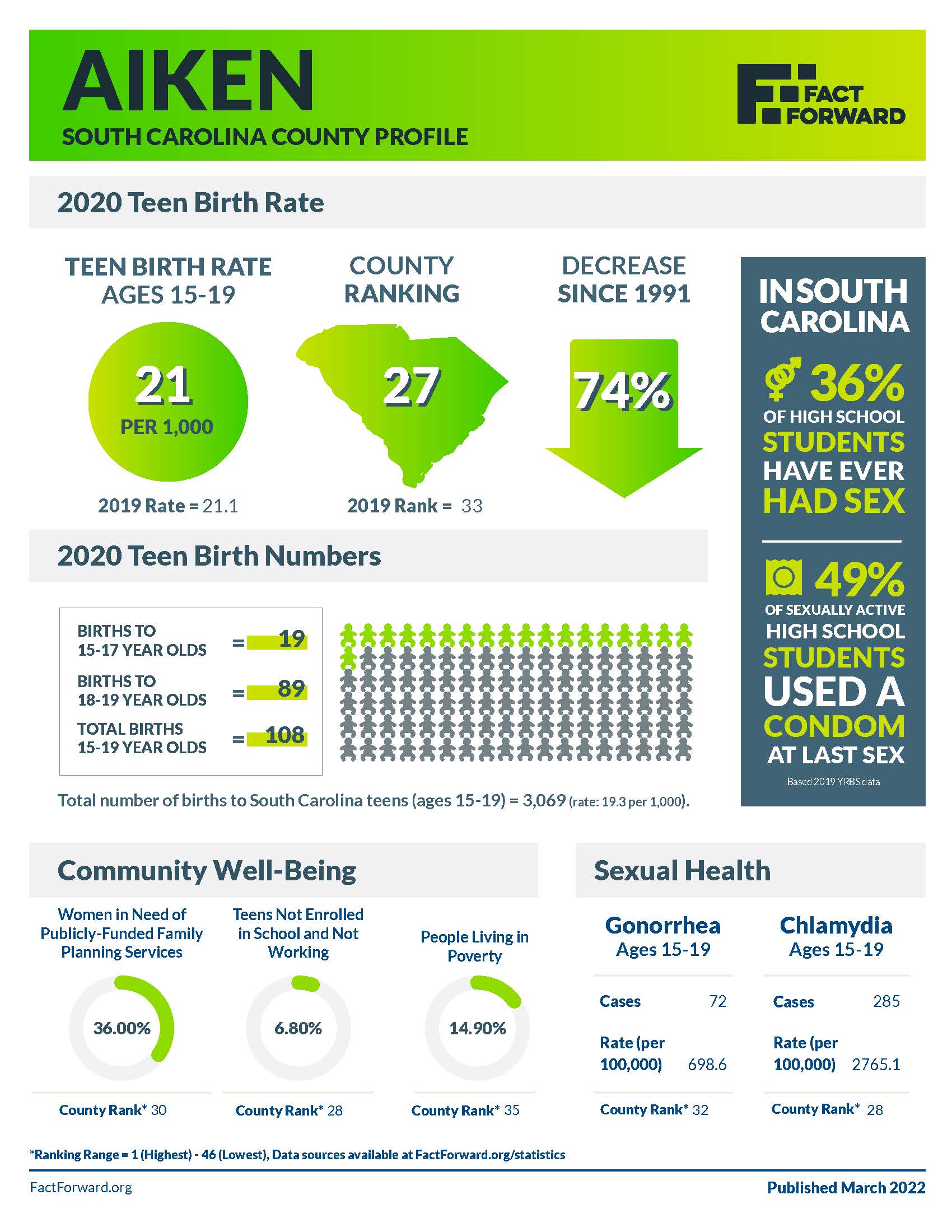 Aiken Teen Birth Data