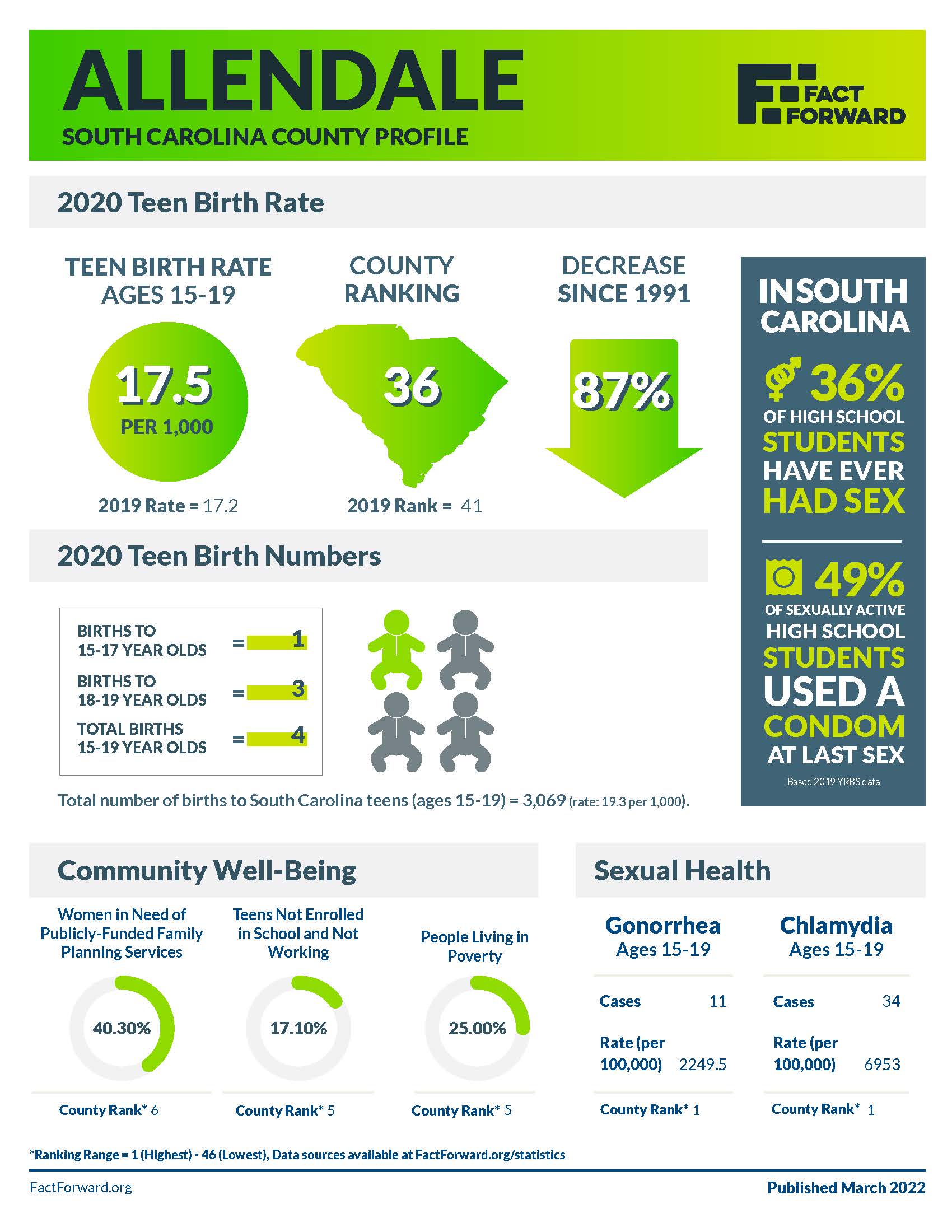 Abbeville Teen Birth Data