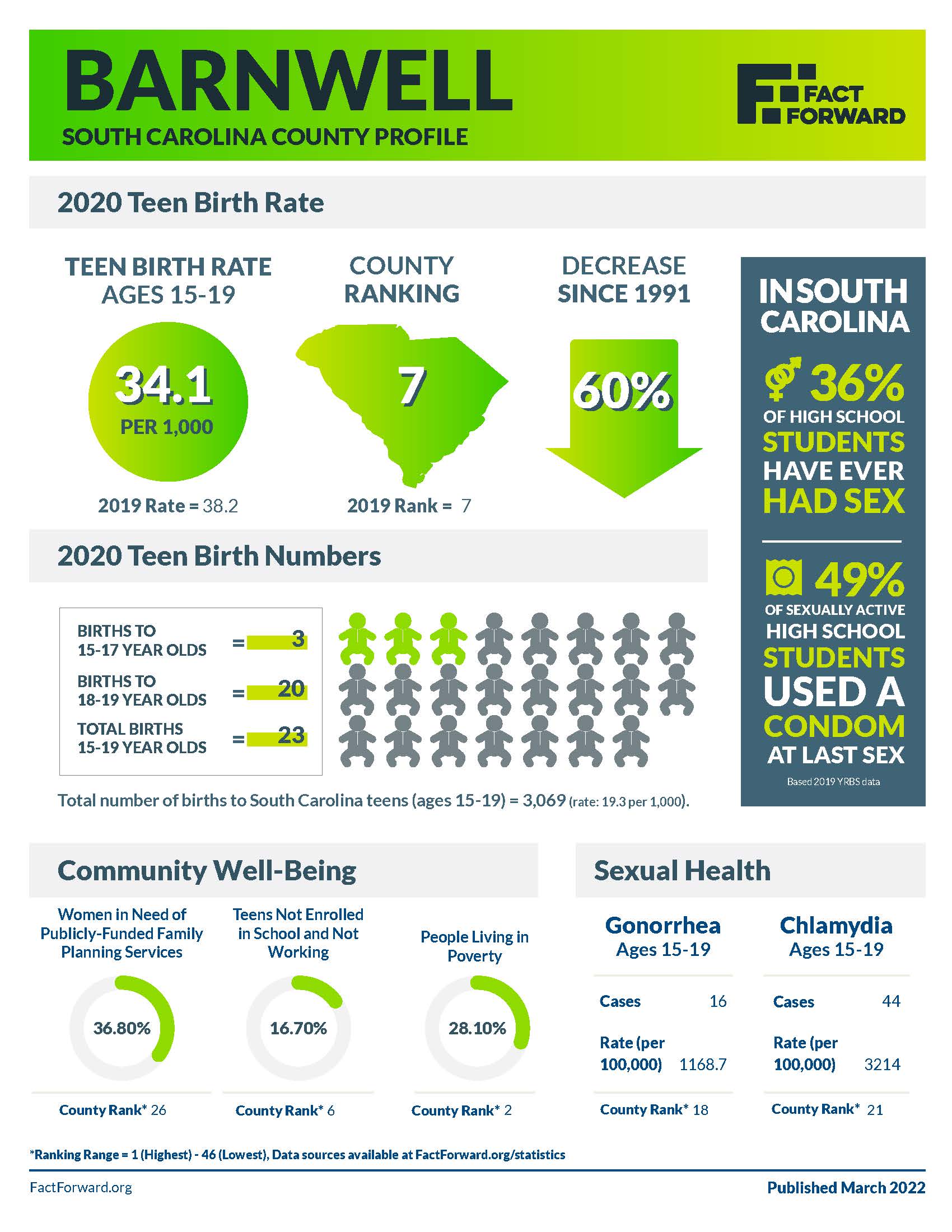 Barnwell Teen Birth Data