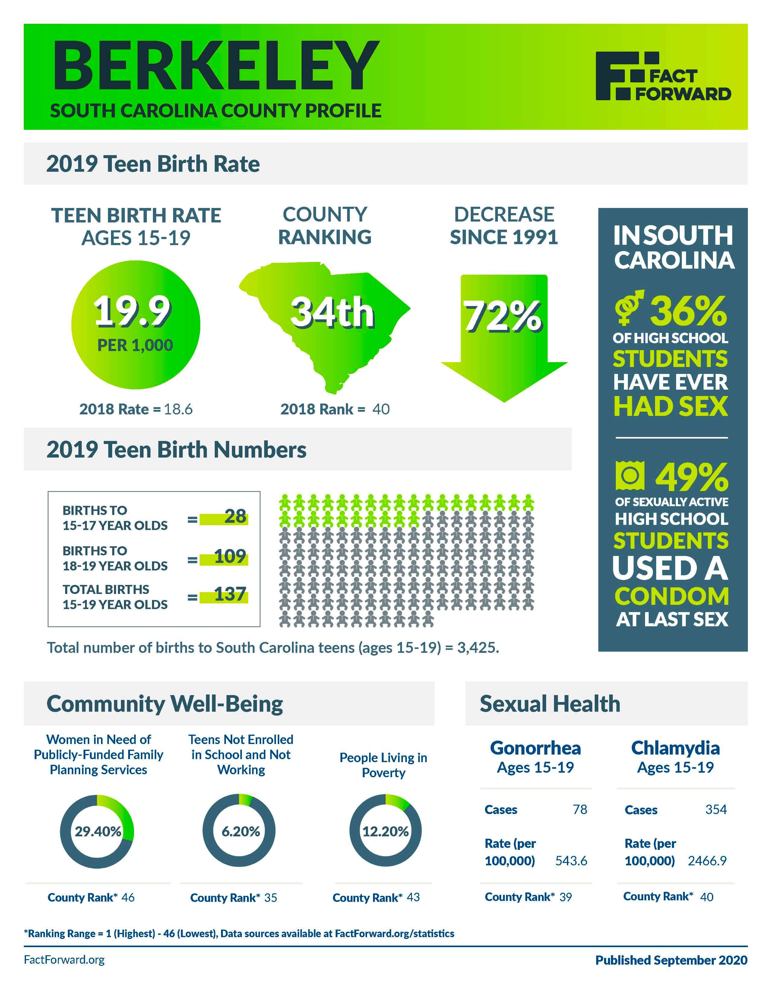 Berkeley Teen Birth Data