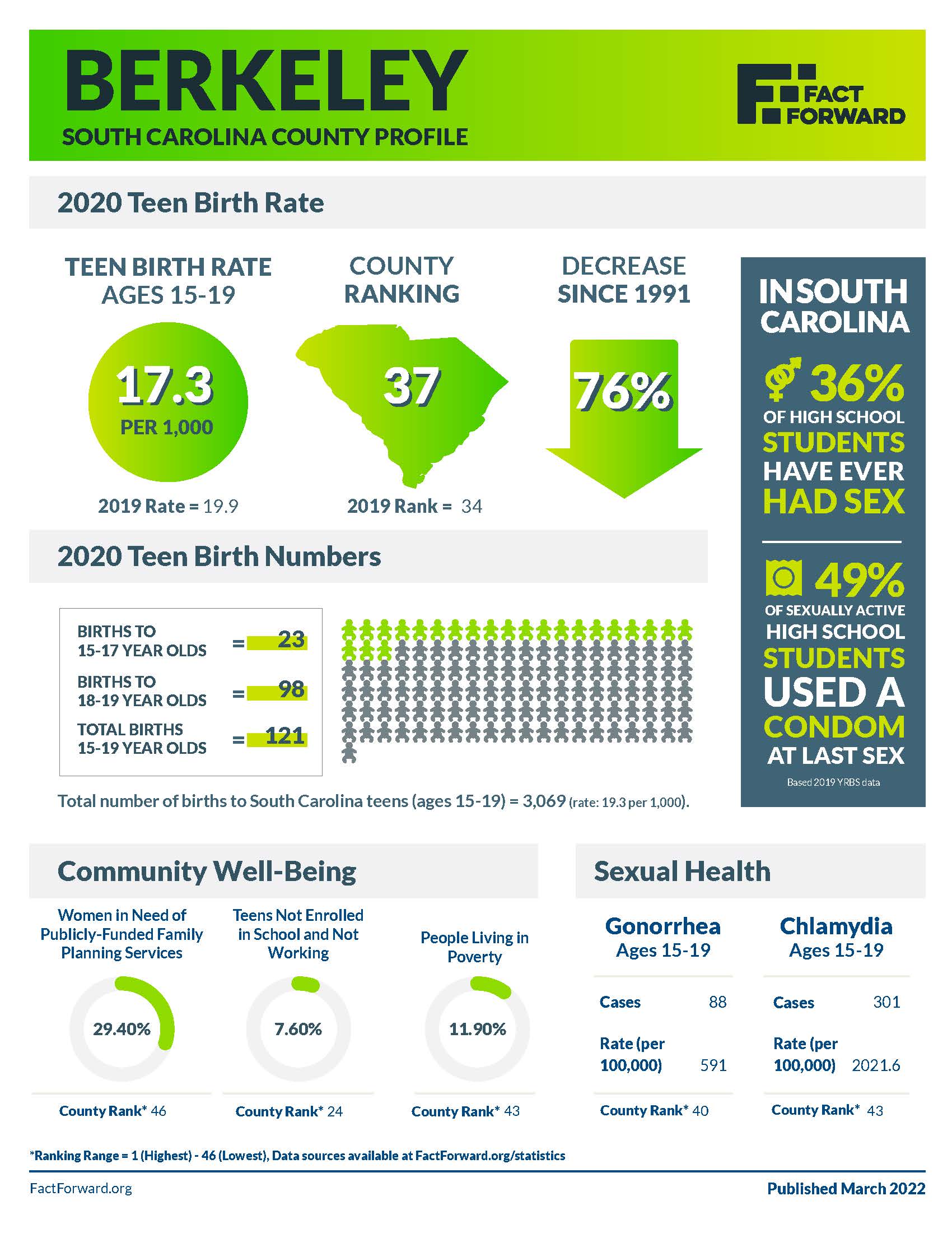 Berkeley Teen Birth Data