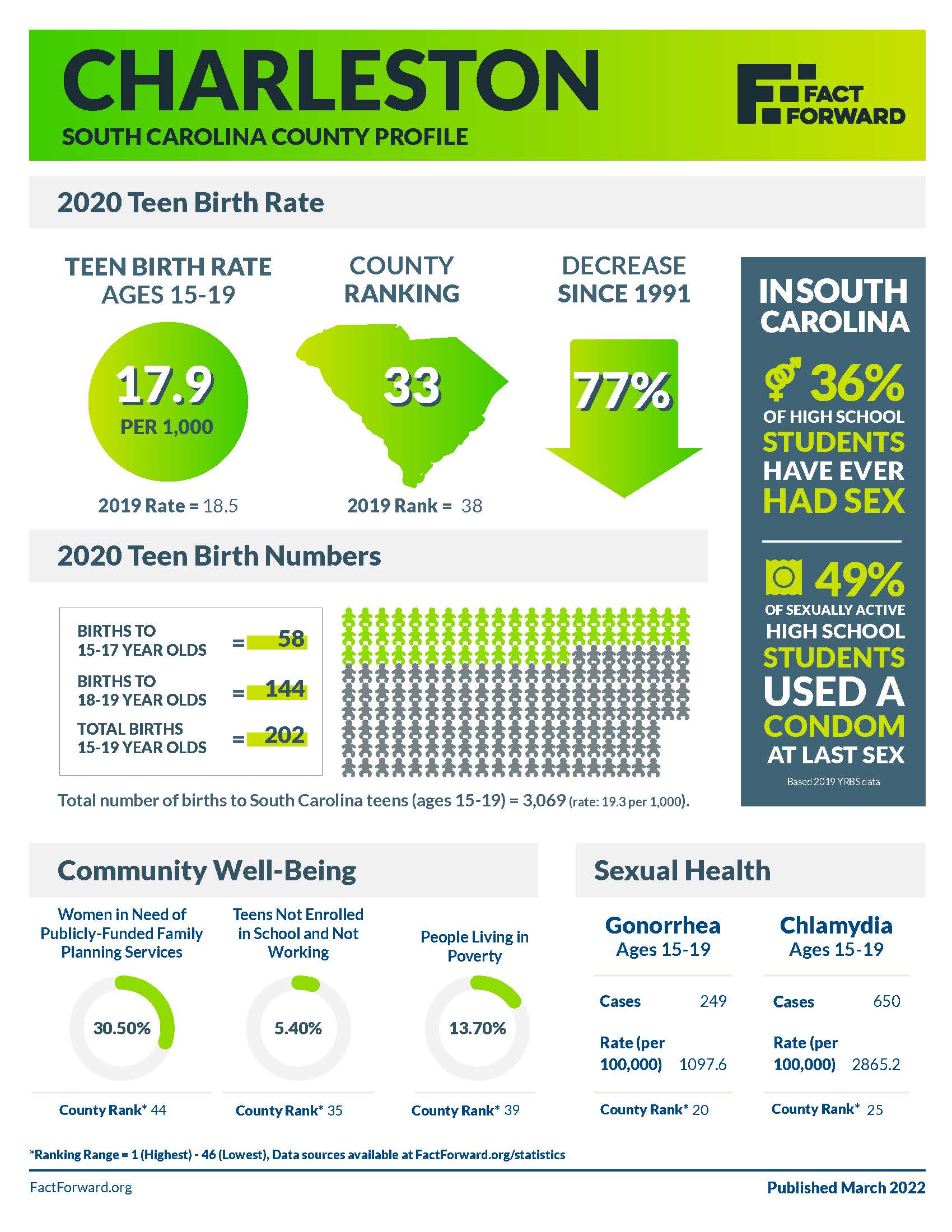 Charleston Teen Birth Data