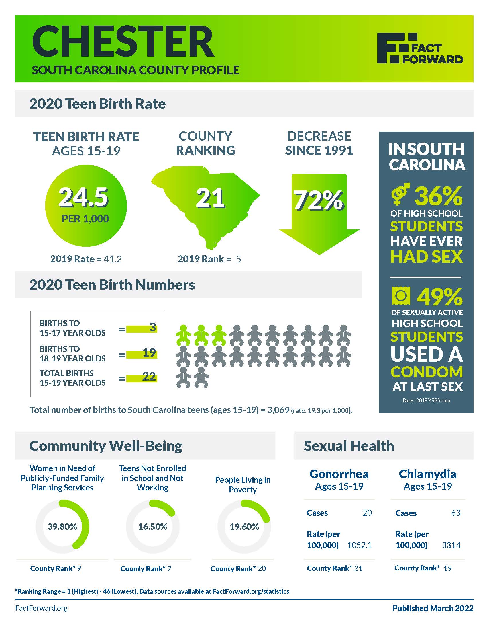 Chester Teen Birth Data