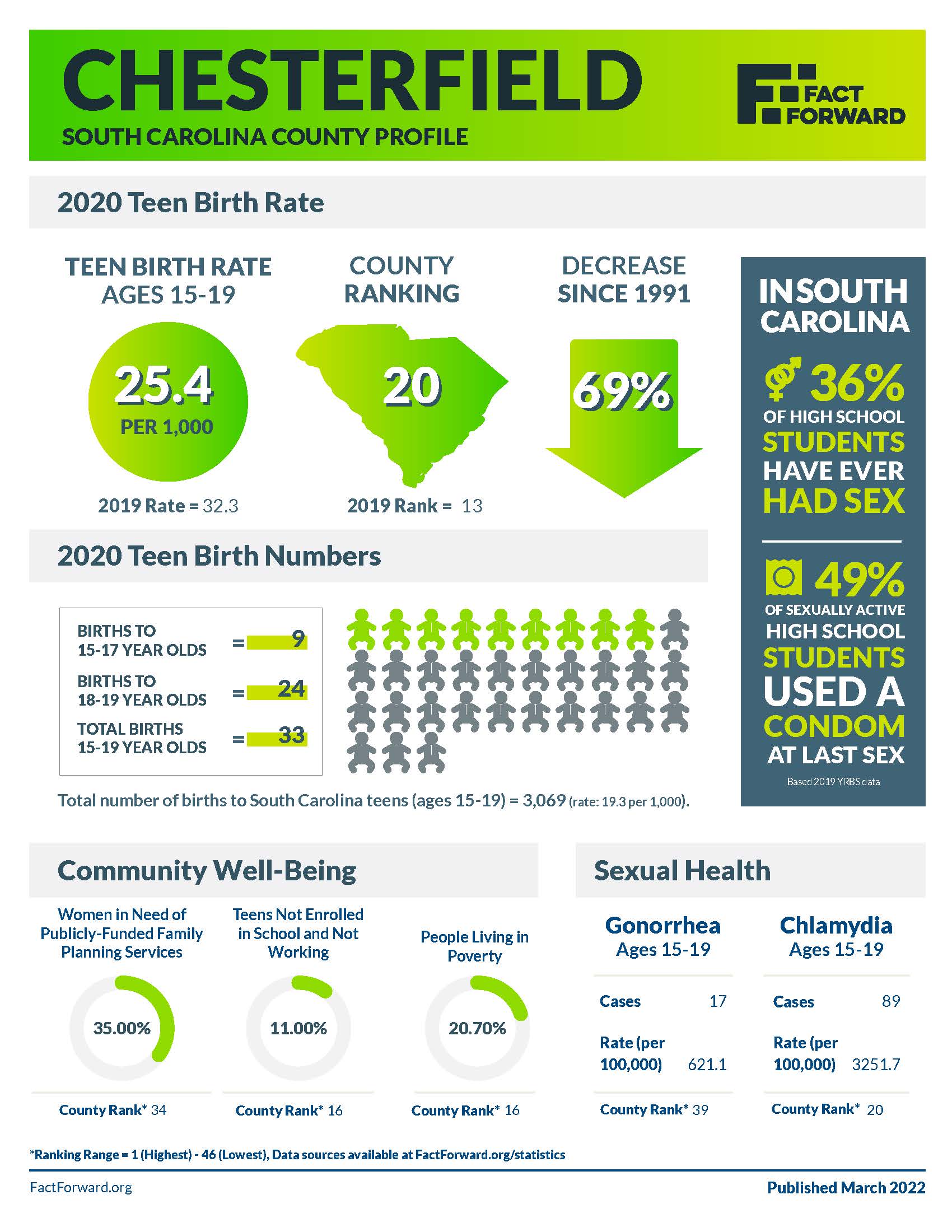 Chesterfield Teen Birth Data