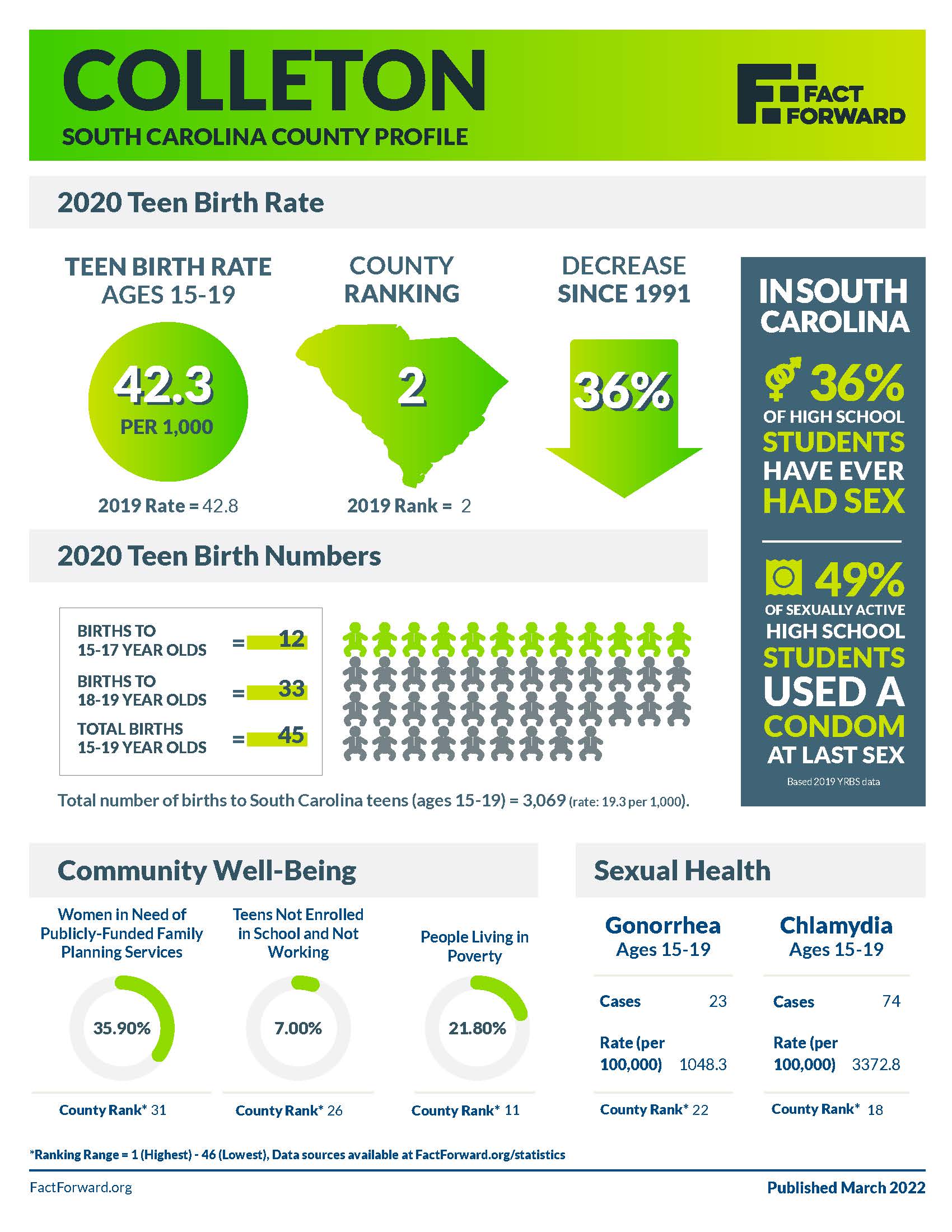 Colleton Teen Birth Data