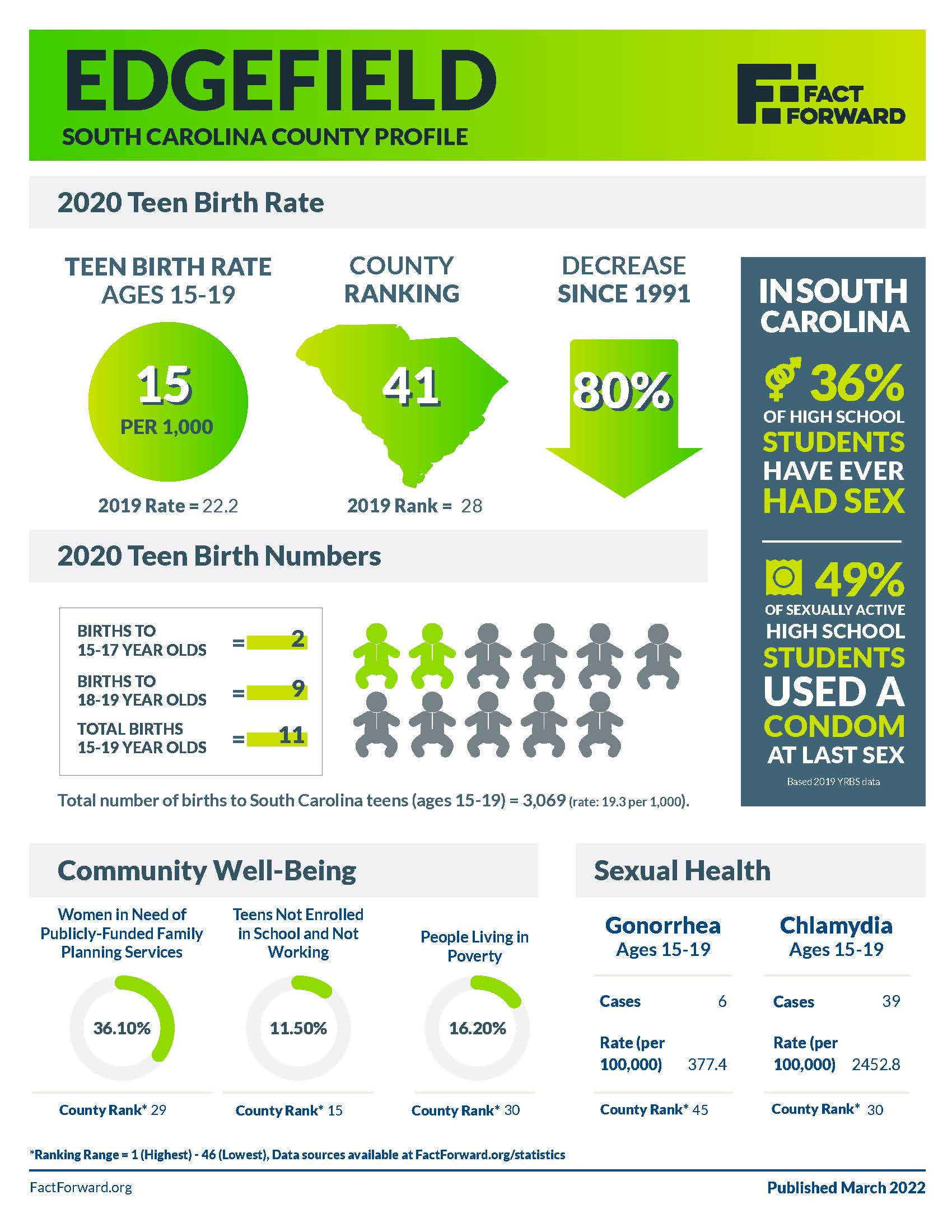 Edgefield Teen Birth Data