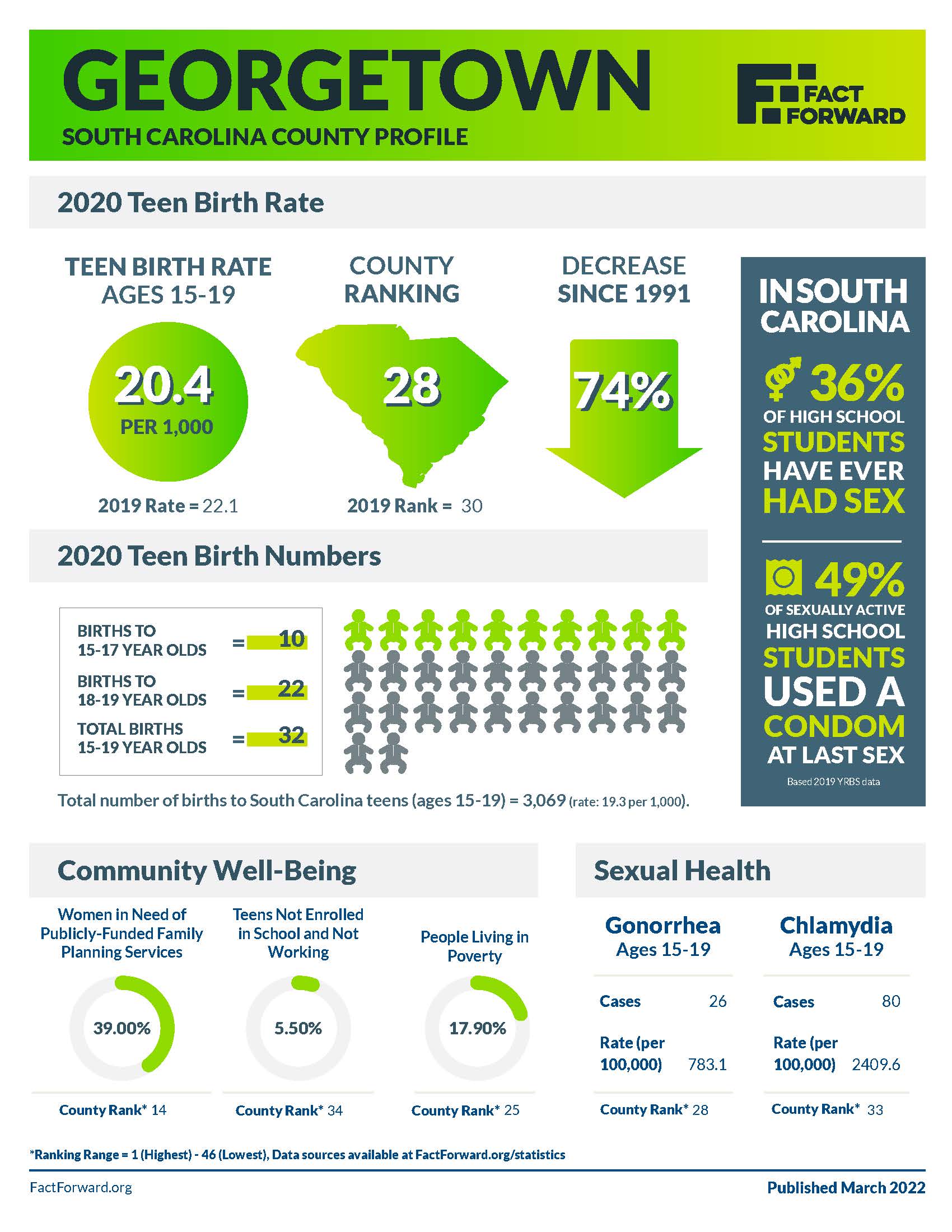 Georgetown Teen Birth Data