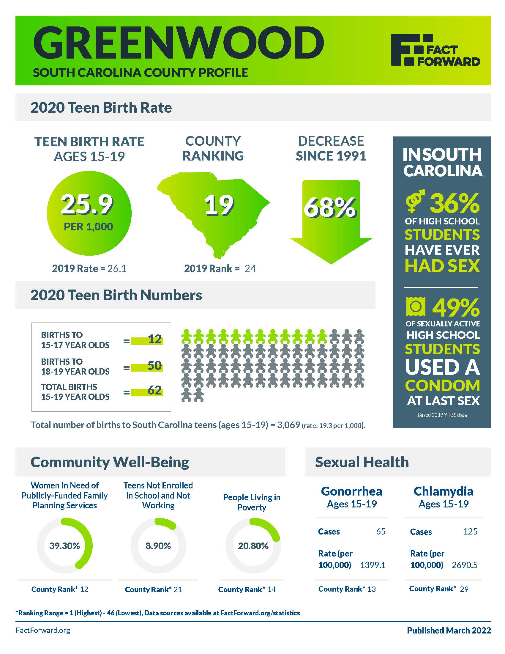 Greenwood Teen Birth Data