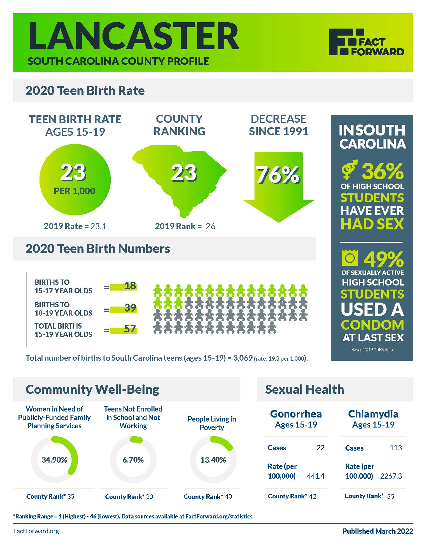 Lancaster Teen Birth Data