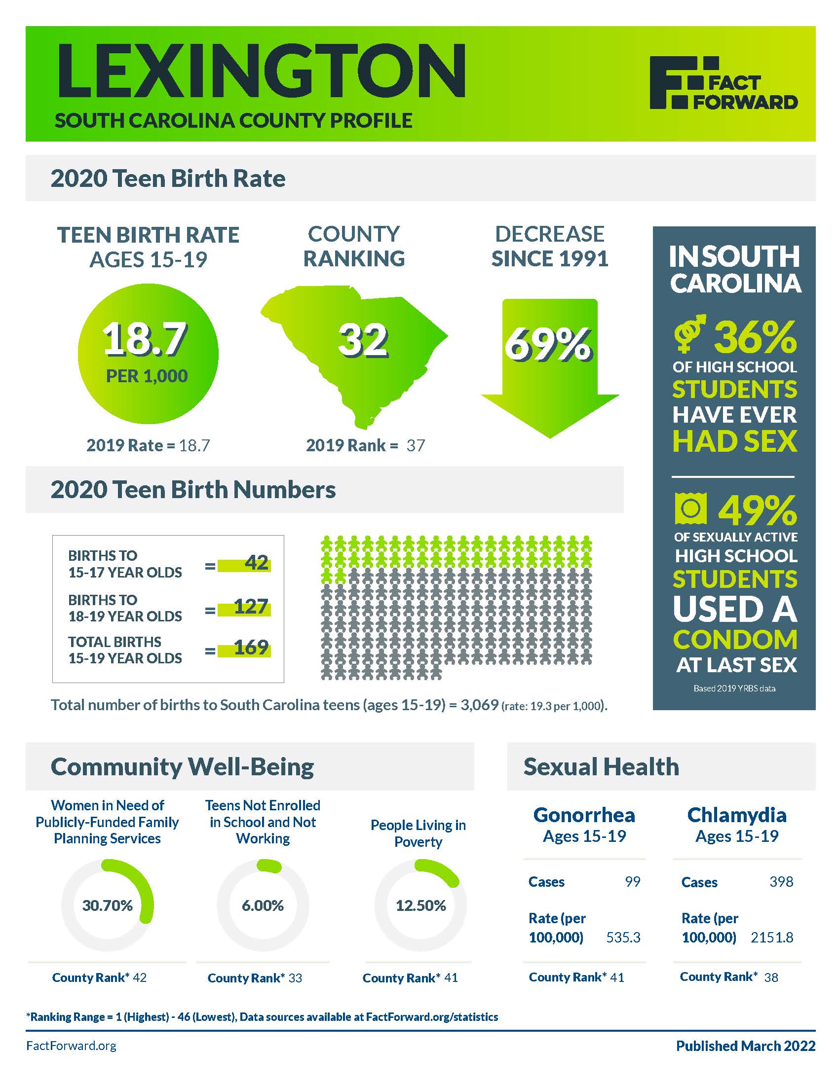 Lexington Teen Birth Data