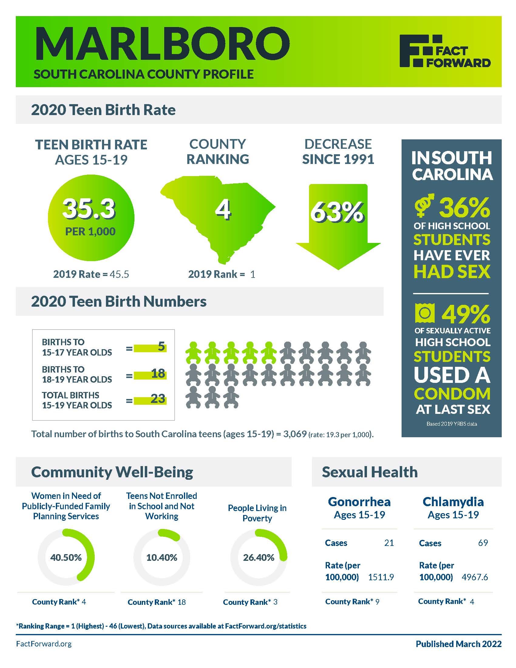 Marlboro Teen Birth Data