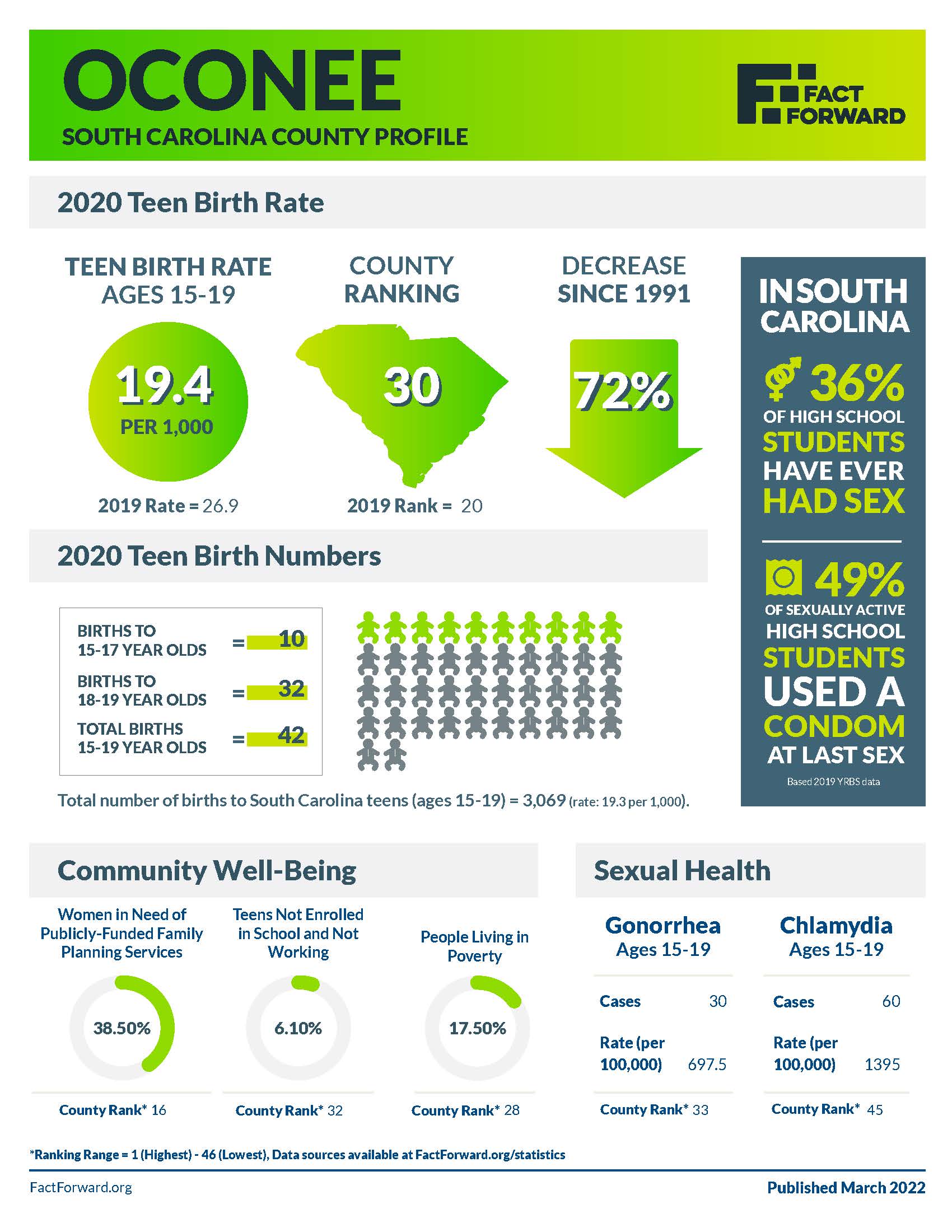 Oconee county data