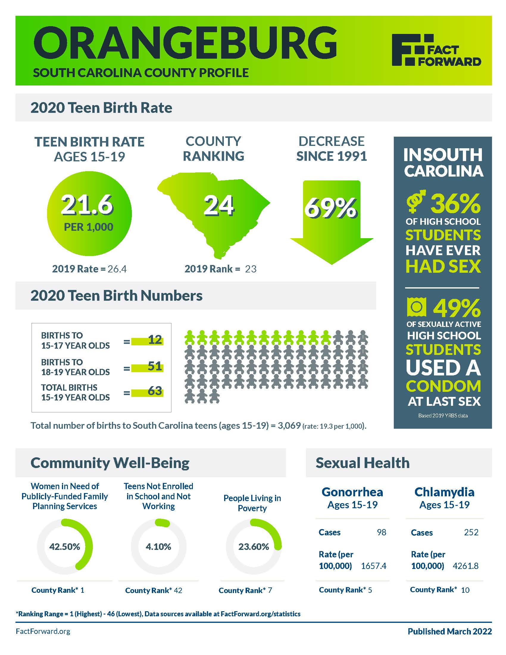 Orangeburg Teen Birth Data