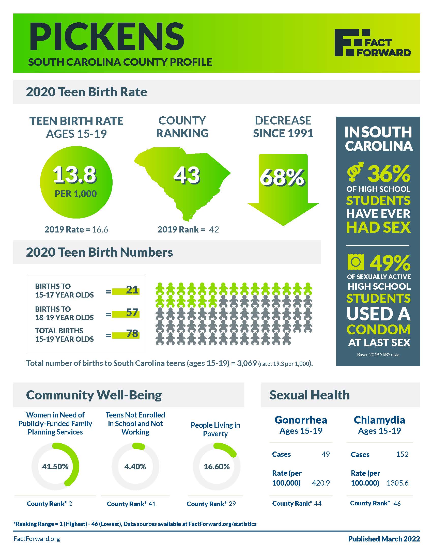 Pickens Teen Birth Data