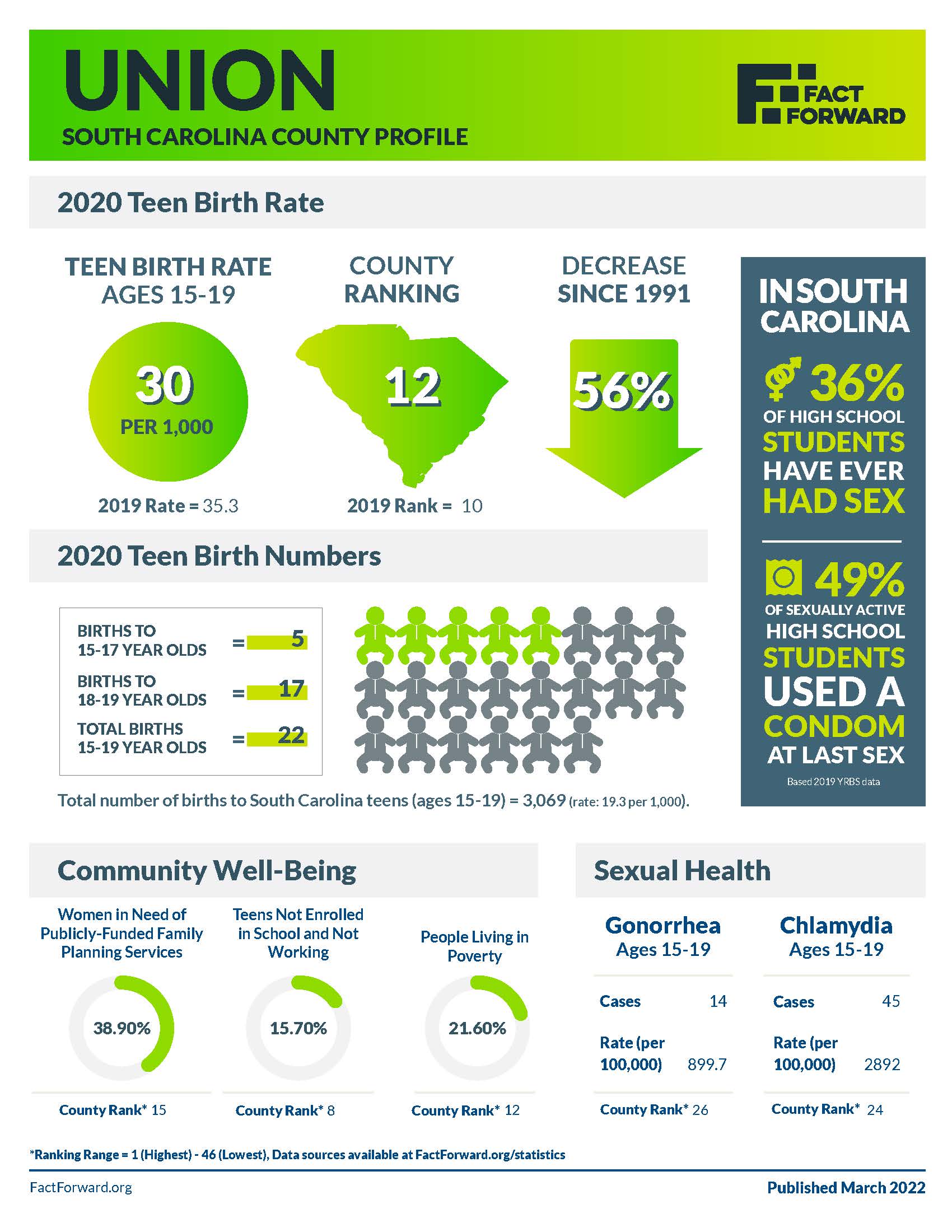 Union Teen Birth Data