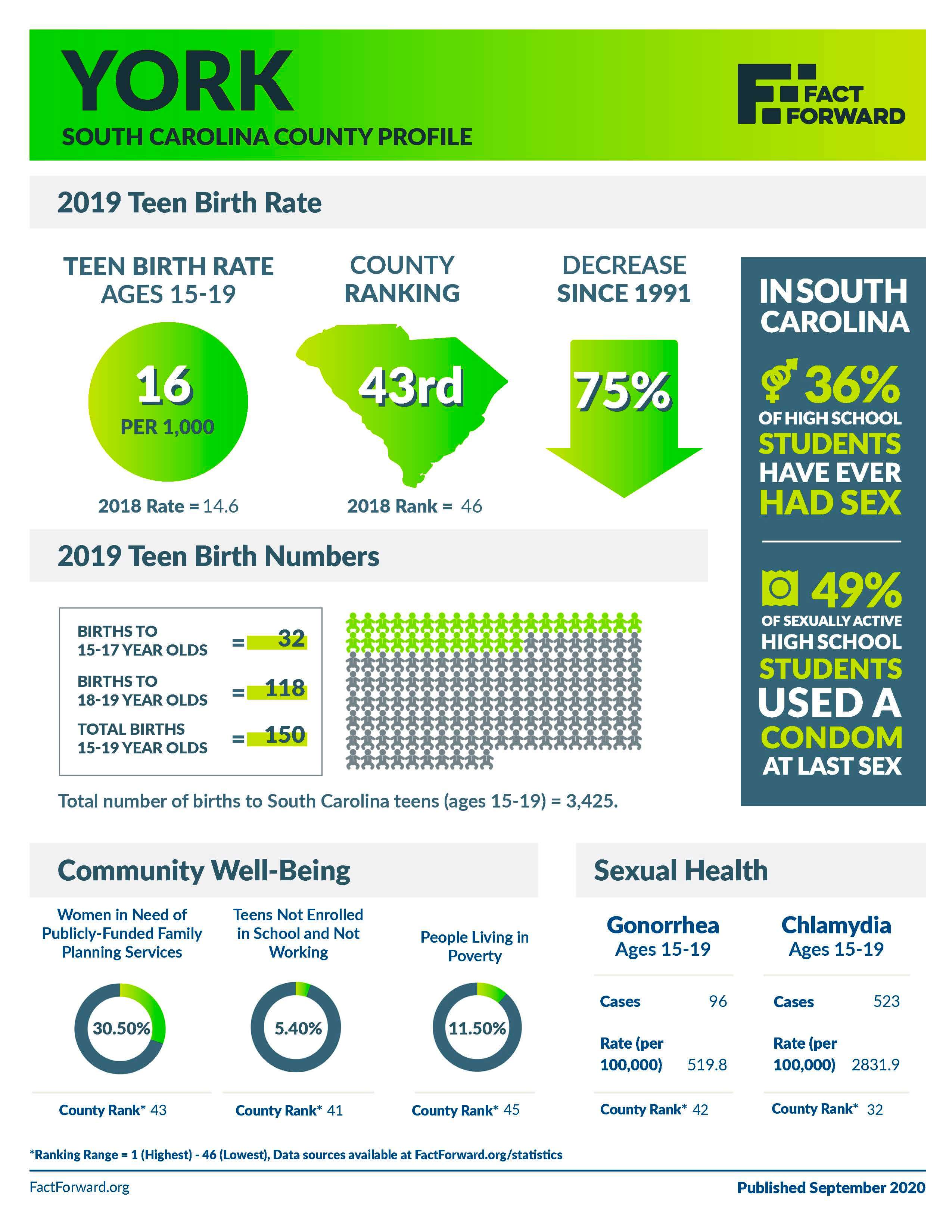 York Teen Birth Data