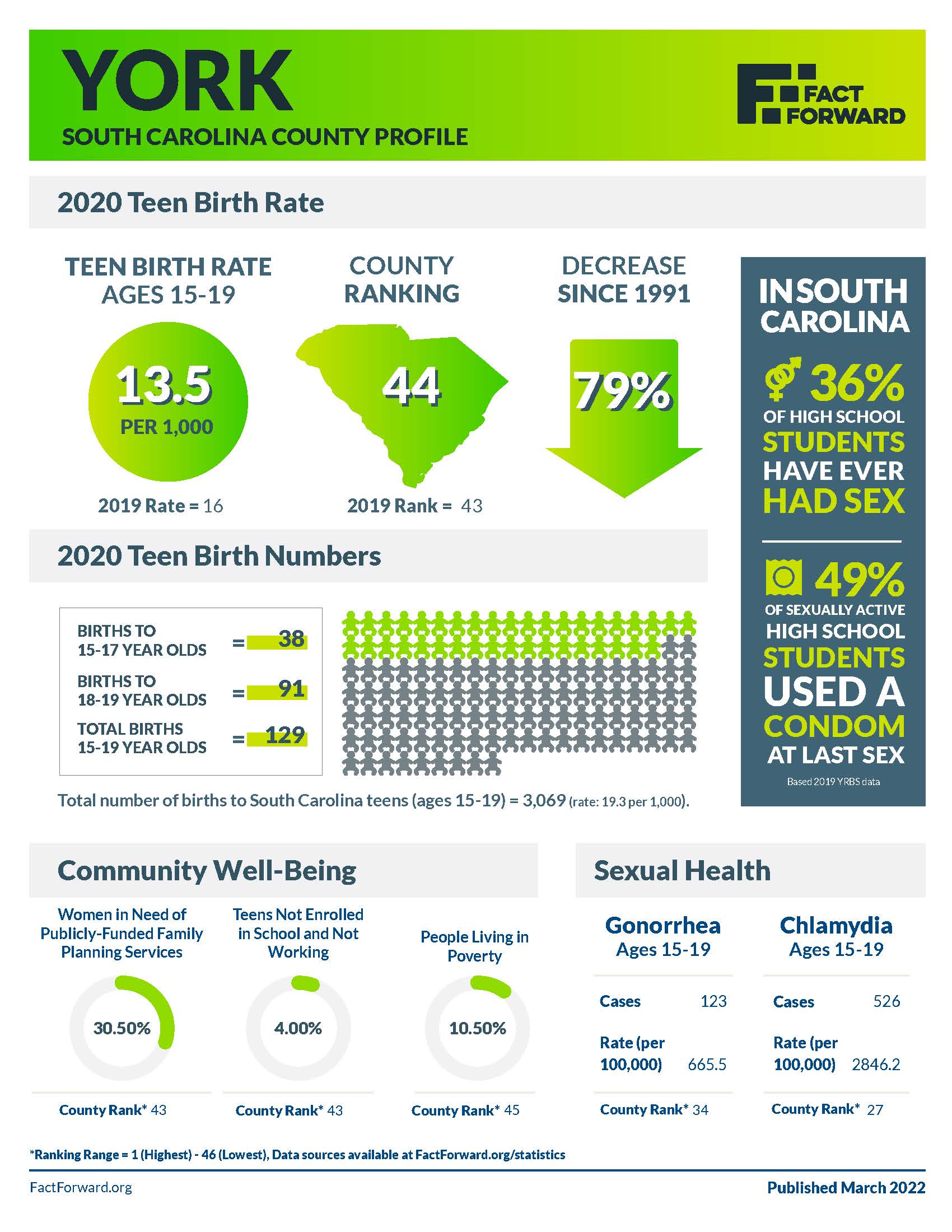 York Teen Birth Data
